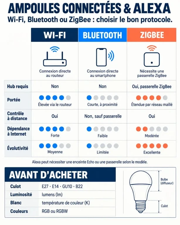 Infographie pour choisir des ampoules connectées Alexa selon le protocole, le culot et la luminosité