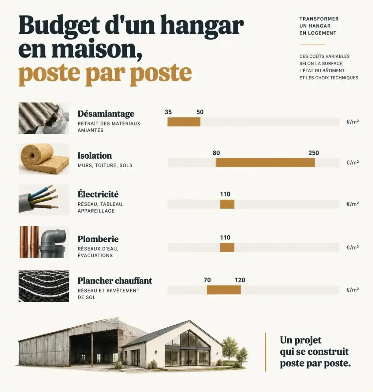 Fourchettes de prix au m² des postes de travaux pour transformer un hangar en maison